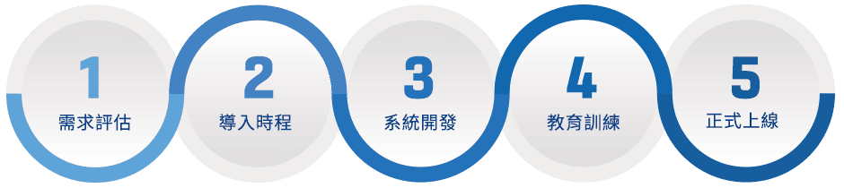 ERP導入流程